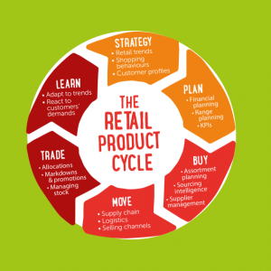 The Retail Product Lifecycle